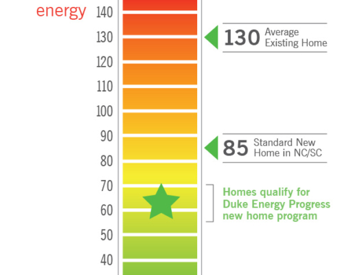 Duke Energy Progress HERS chart